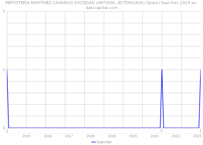 REPOSTERIA MARTINEZ CANARIAS SOCIEDAD LIMITADA. (EXTINGUIDA) (Spain) Searches 2024 