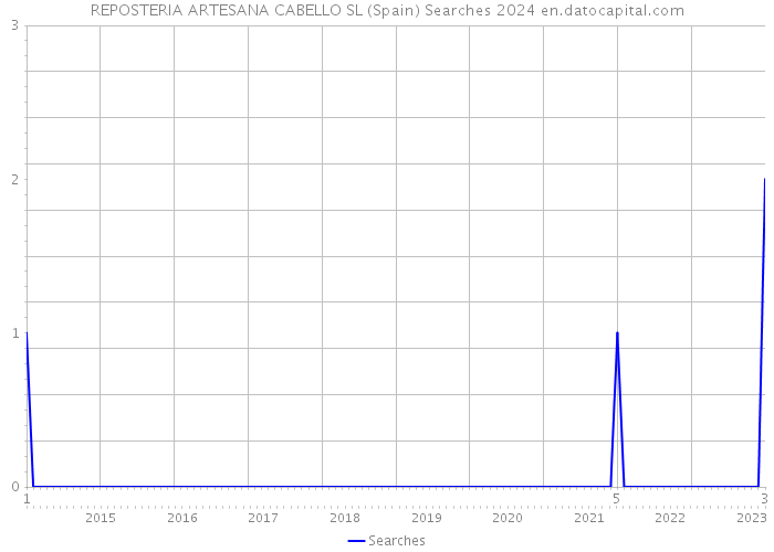 REPOSTERIA ARTESANA CABELLO SL (Spain) Searches 2024 