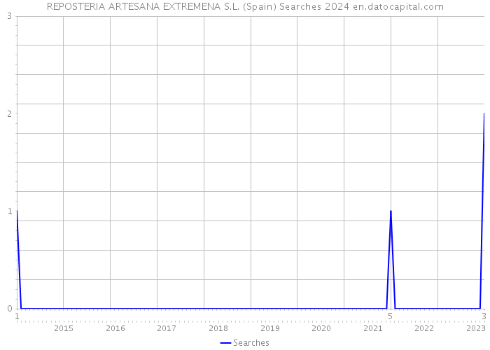 REPOSTERIA ARTESANA EXTREMENA S.L. (Spain) Searches 2024 