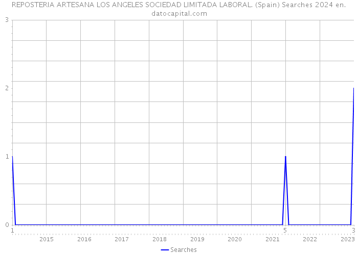 REPOSTERIA ARTESANA LOS ANGELES SOCIEDAD LIMITADA LABORAL. (Spain) Searches 2024 