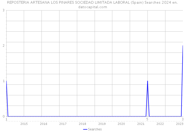 REPOSTERIA ARTESANA LOS PINARES SOCIEDAD LIMITADA LABORAL (Spain) Searches 2024 