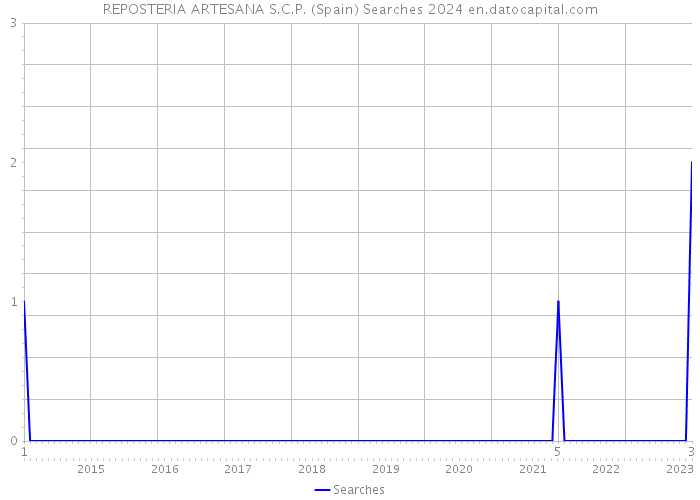REPOSTERIA ARTESANA S.C.P. (Spain) Searches 2024 