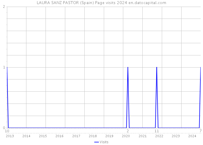 LAURA SANZ PASTOR (Spain) Page visits 2024 
