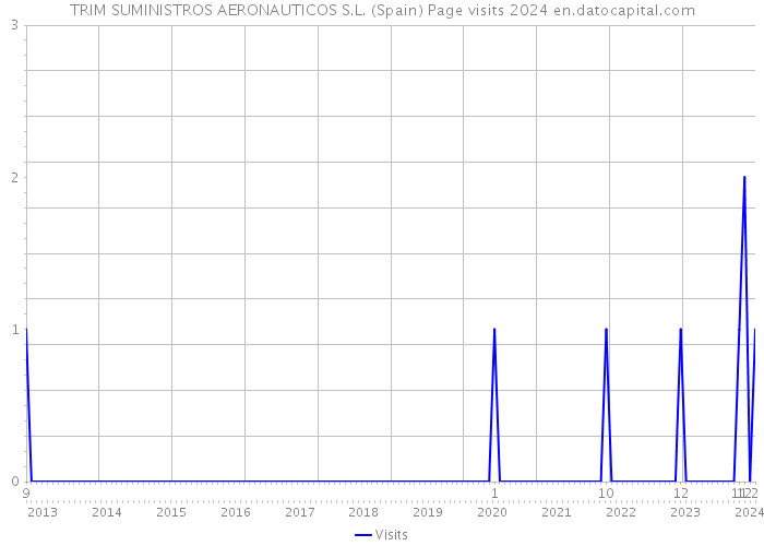 TRIM SUMINISTROS AERONAUTICOS S.L. (Spain) Page visits 2024 