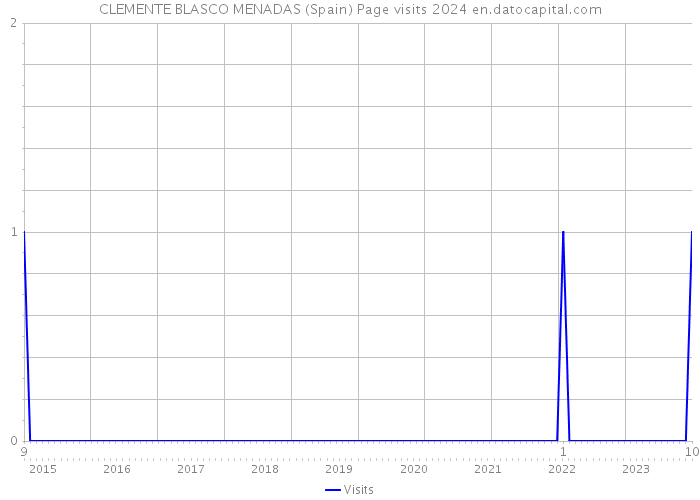 CLEMENTE BLASCO MENADAS (Spain) Page visits 2024 