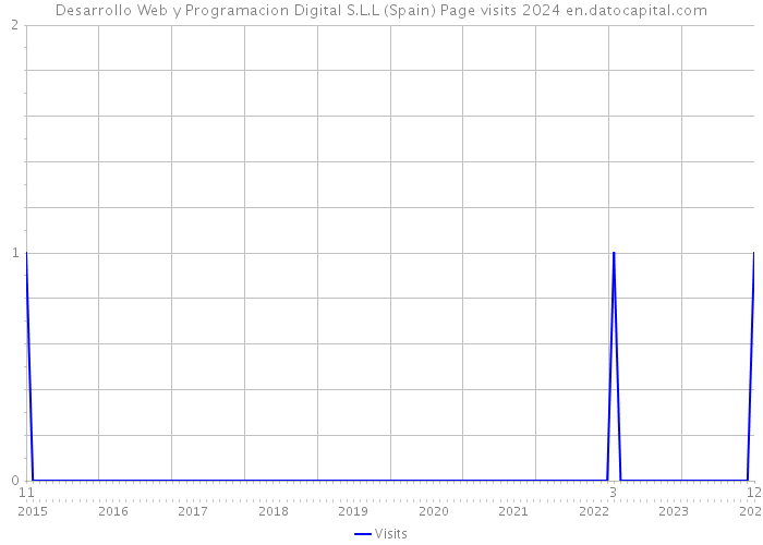 Desarrollo Web y Programacion Digital S.L.L (Spain) Page visits 2024 