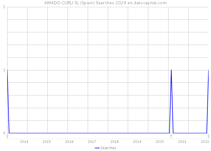 AMADO CUELI SL (Spain) Searches 2024 