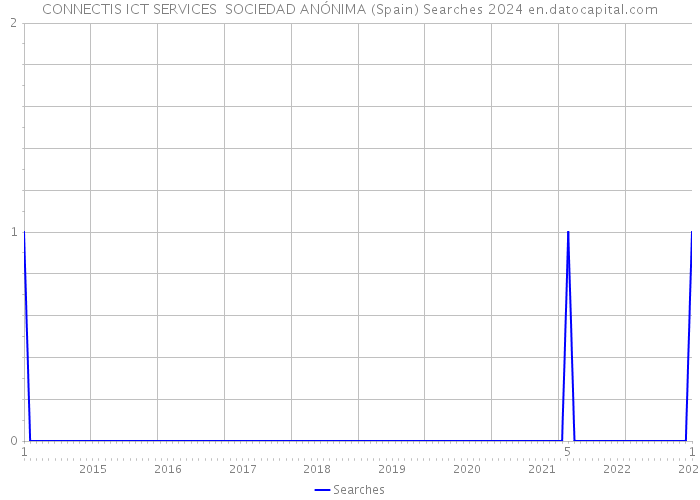 CONNECTIS ICT SERVICES SOCIEDAD ANÓNIMA (Spain) Searches 2024 