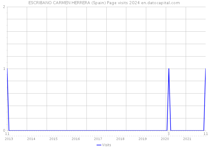 ESCRIBANO CARMEN HERRERA (Spain) Page visits 2024 