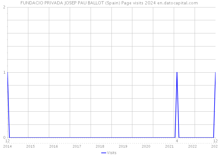 FUNDACIO PRIVADA JOSEP PAU BALLOT (Spain) Page visits 2024 