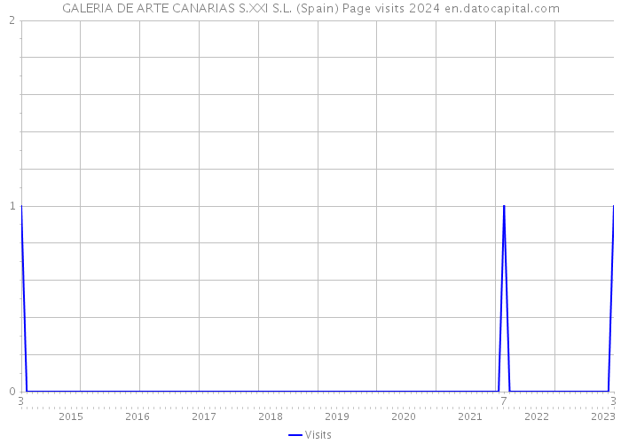 GALERIA DE ARTE CANARIAS S.XXI S.L. (Spain) Page visits 2024 