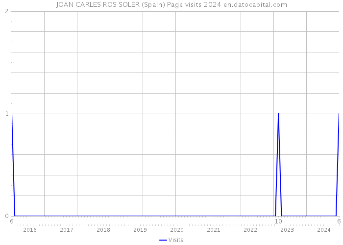 JOAN CARLES ROS SOLER (Spain) Page visits 2024 