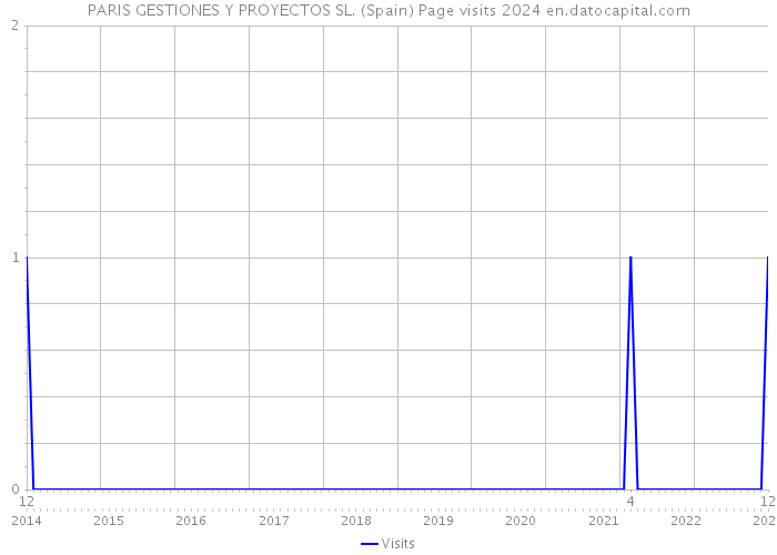 PARIS GESTIONES Y PROYECTOS SL. (Spain) Page visits 2024 