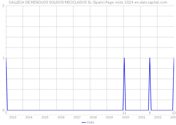 GALLEGA DE RESIDUOS SOLIDOS RECICLADOS SL (Spain) Page visits 2024 