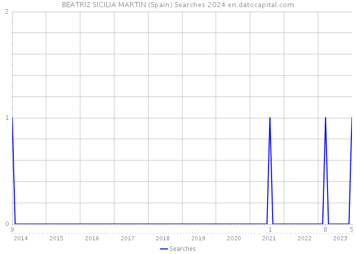 BEATRIZ SICILIA MARTIN (Spain) Searches 2024 