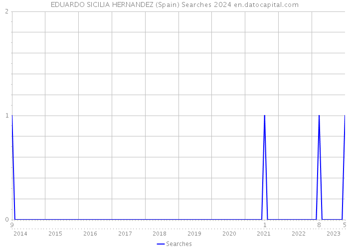 EDUARDO SICILIA HERNANDEZ (Spain) Searches 2024 