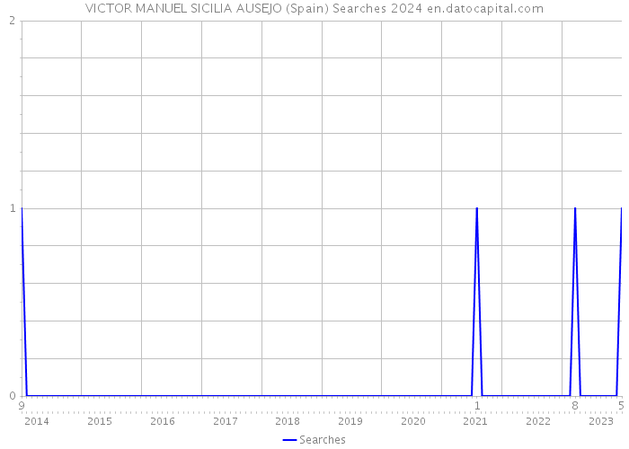 VICTOR MANUEL SICILIA AUSEJO (Spain) Searches 2024 