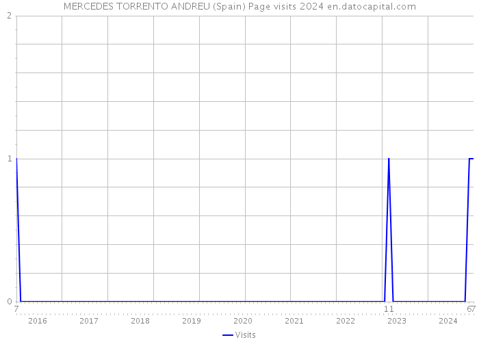 MERCEDES TORRENTO ANDREU (Spain) Page visits 2024 