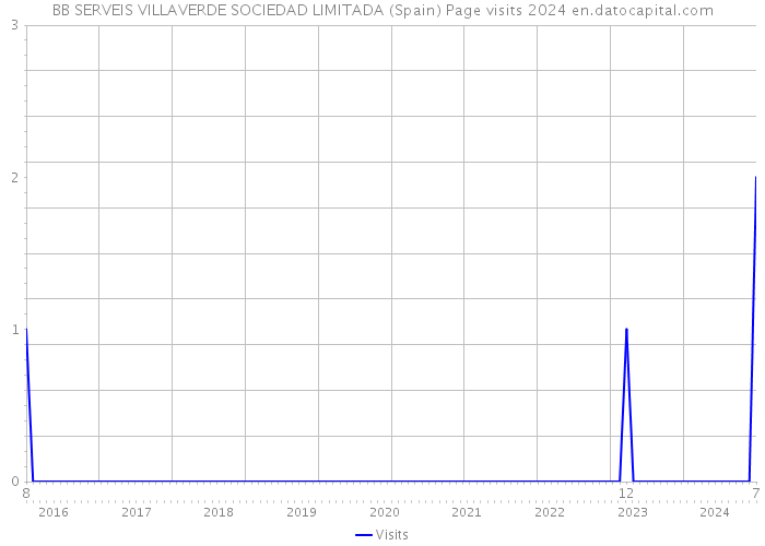 BB SERVEIS VILLAVERDE SOCIEDAD LIMITADA (Spain) Page visits 2024 