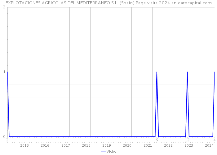 EXPLOTACIONES AGRICOLAS DEL MEDITERRANEO S.L. (Spain) Page visits 2024 