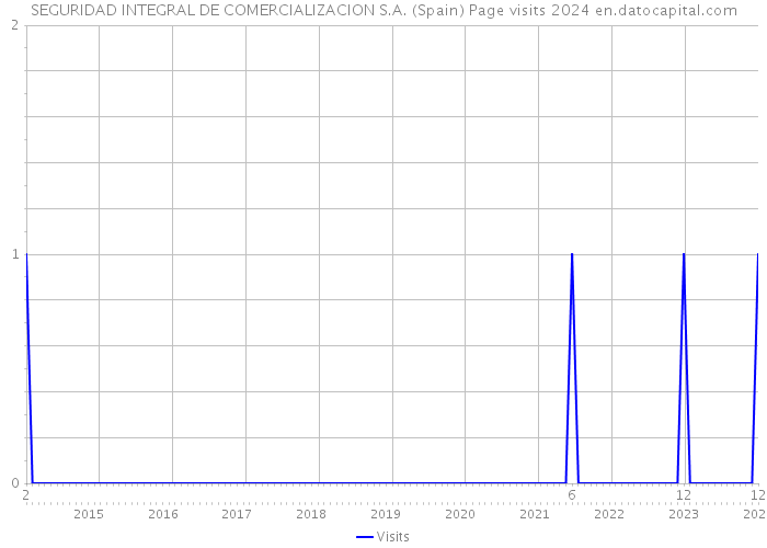 SEGURIDAD INTEGRAL DE COMERCIALIZACION S.A. (Spain) Page visits 2024 