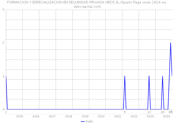FORMACION Y ESPECIALIZACION EN SEGURIDAD PRIVADA HEOS SL (Spain) Page visits 2024 