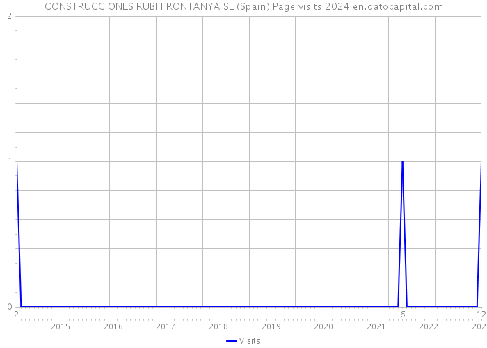 CONSTRUCCIONES RUBI FRONTANYA SL (Spain) Page visits 2024 