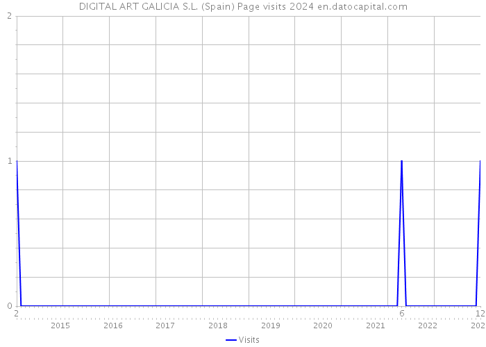 DIGITAL ART GALICIA S.L. (Spain) Page visits 2024 