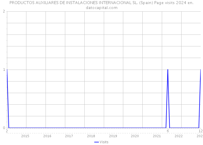 PRODUCTOS AUXILIARES DE INSTALACIONES INTERNACIONAL SL. (Spain) Page visits 2024 