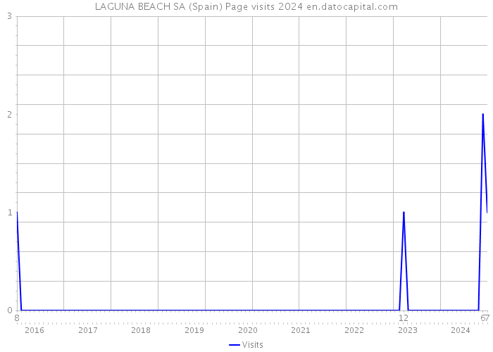 LAGUNA BEACH SA (Spain) Page visits 2024 