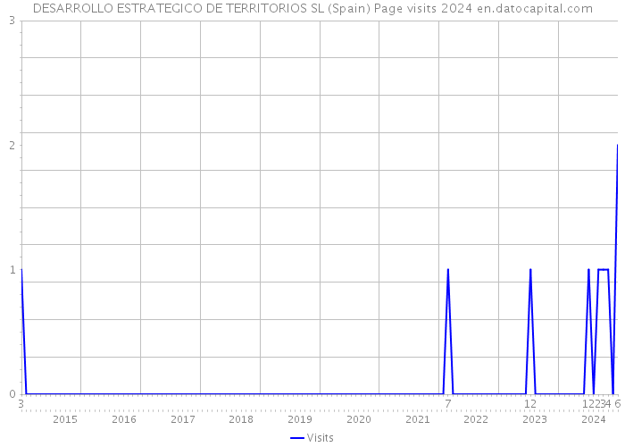 DESARROLLO ESTRATEGICO DE TERRITORIOS SL (Spain) Page visits 2024 