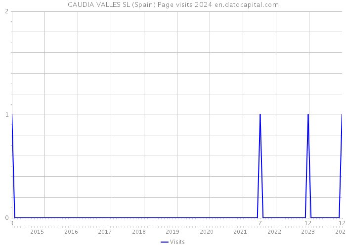 GAUDIA VALLES SL (Spain) Page visits 2024 