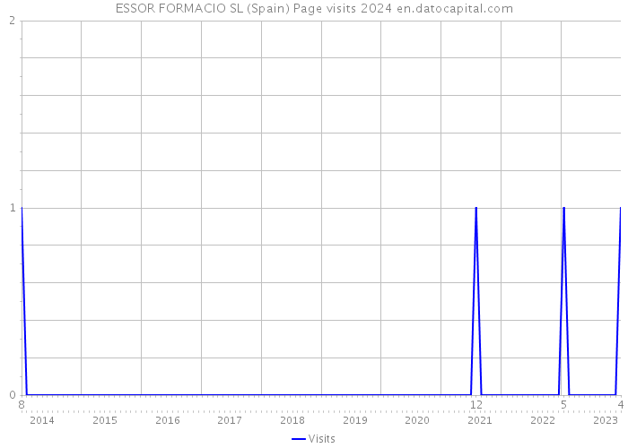 ESSOR FORMACIO SL (Spain) Page visits 2024 