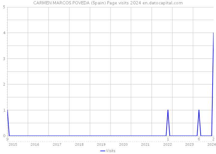 CARMEN MARCOS POVEDA (Spain) Page visits 2024 