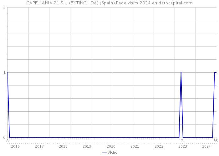 CAPELLANIA 21 S.L. (EXTINGUIDA) (Spain) Page visits 2024 