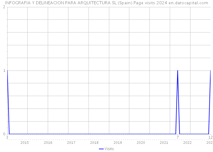 INFOGRAFIA Y DELINEACION PARA ARQUITECTURA SL (Spain) Page visits 2024 