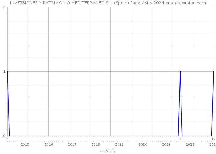 INVERSIONES Y PATRIMONIO MEDITERRANEO S.L. (Spain) Page visits 2024 