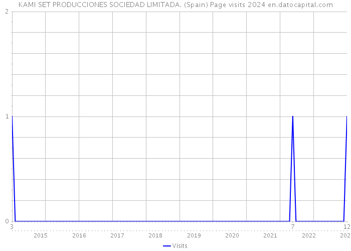 KAMI SET PRODUCCIONES SOCIEDAD LIMITADA. (Spain) Page visits 2024 