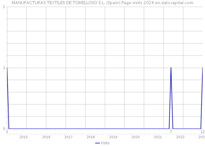 MANUFACTURAS TEXTILES DE TOMELLOSO S.L. (Spain) Page visits 2024 