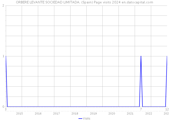 ORBERE LEVANTE SOCIEDAD LIMITADA. (Spain) Page visits 2024 