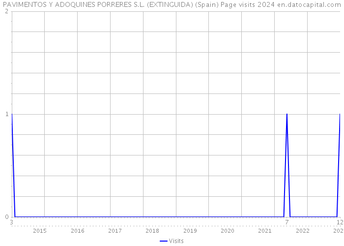 PAVIMENTOS Y ADOQUINES PORRERES S.L. (EXTINGUIDA) (Spain) Page visits 2024 