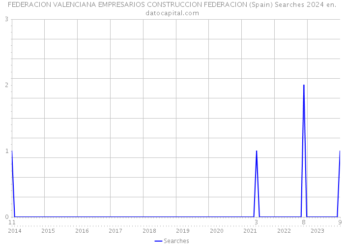 FEDERACION VALENCIANA EMPRESARIOS CONSTRUCCION FEDERACION (Spain) Searches 2024 