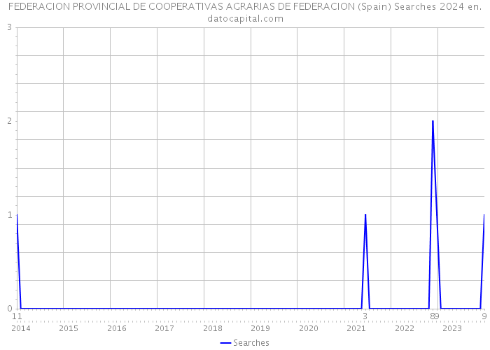 FEDERACION PROVINCIAL DE COOPERATIVAS AGRARIAS DE FEDERACION (Spain) Searches 2024 