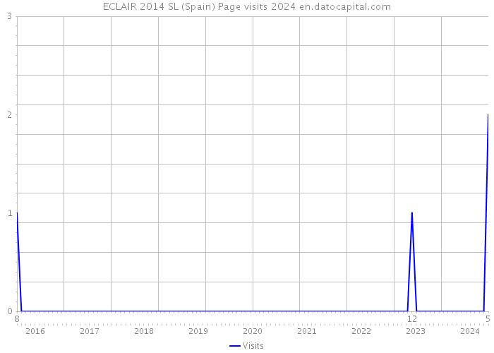 ECLAIR 2014 SL (Spain) Page visits 2024 