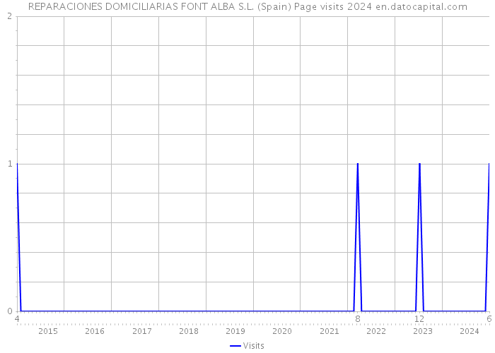 REPARACIONES DOMICILIARIAS FONT ALBA S.L. (Spain) Page visits 2024 