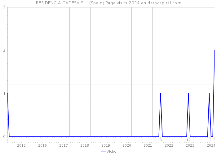 RESIDENCIA CADESA S.L. (Spain) Page visits 2024 