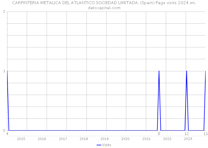 CARPINTERIA METALICA DEL ATLANTICO SOCIEDAD LIMITADA. (Spain) Page visits 2024 