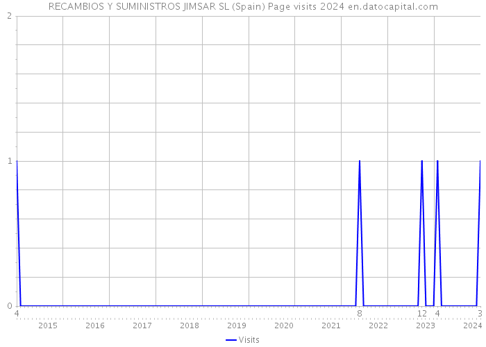 RECAMBIOS Y SUMINISTROS JIMSAR SL (Spain) Page visits 2024 