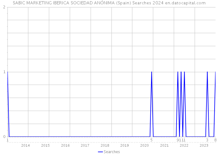 SABIC MARKETING IBERICA SOCIEDAD ANÓNIMA (Spain) Searches 2024 