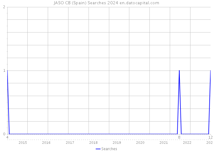 JASO CB (Spain) Searches 2024 